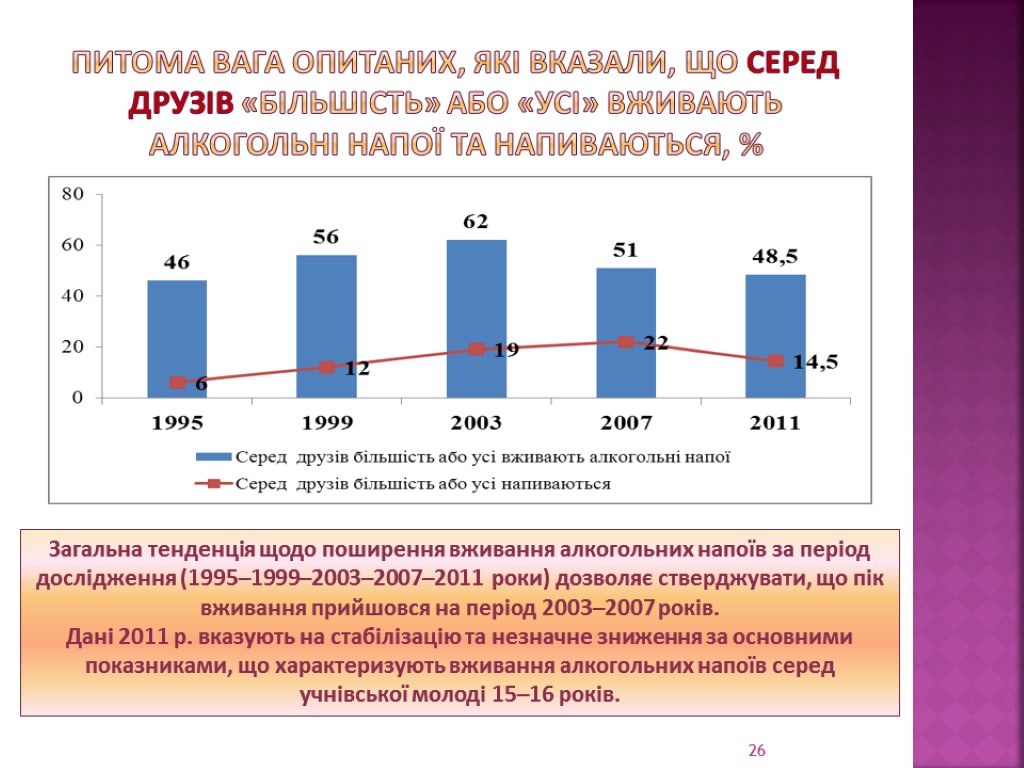 Питома вага опитаних, які вказали, що серед друзів «більшість» або «усі» вживають алкогольні напої